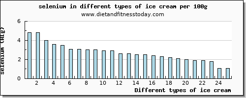 ice cream selenium per 100g